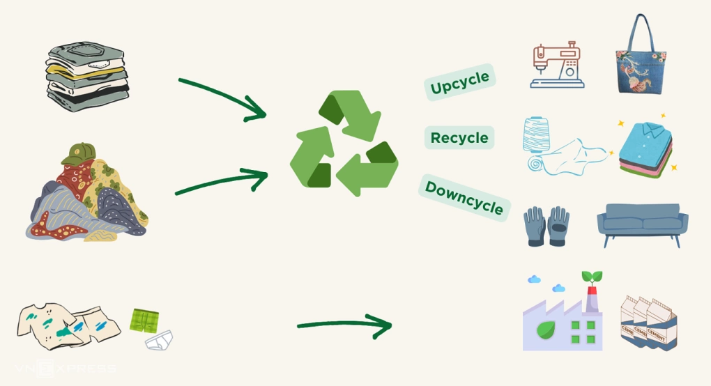 Kinh doanhNetzeroDoanh nghiệp xanhThứ sáu, 19/12/2025, 11:02 (GMT+7) Dự án tỷ USD của Syre thúc đẩy ngành tái chế thời trang Việt thế nào?